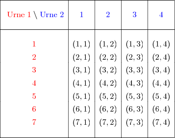 \begin{array}{|c|c|c|c|c|}\hline&&&&&{\red{\text{  Urne }1}}\;\backslash{\blue{\text{  Urne }2}}&{\blue{1}}&{\blue{2}}&{\blue{3}}&{\blue{4}}&&&&&\\   \hline&&&&& {\red{1}}& (1,1)&(1,2)&(1,3)&(1,4)\\\overset{\phantom{c}}{{\red{2}}}& (2,1)&(2,2)&(2,3)&(2,4)\\\overset{\phantom{c}}{{\red{3}}}& (3,1)&(3,2)&(3,3)&(3,4) \\\overset{\phantom{c}}{{\red{4}}}& (4,1)&(4,2)&(4,3)&(4,4)\\\overset{\phantom{c}}{{\red{5}}}& (5,1)&(5,2)&(5,3)&(5,4)\\\overset{\phantom{c}}{{\red{6}}}& (6,1)&(6,2)&(6,3)&(6,4) \\\overset{\phantom{c}}{{\red{7}}}& (7,1)&(7,2)&(7,3)&(7,4)\\&&&&\\ \hline   \end{array} 